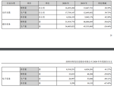 特發(fā)信息2020年?duì)I收47.22億 通信設(shè)備銷售逆境突圍，Q1盈利回升注入新動能